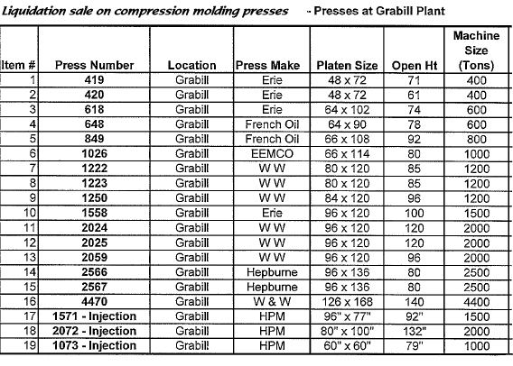 HYdraulic compression and injection molding presses for sale at Grabill In. plant closing